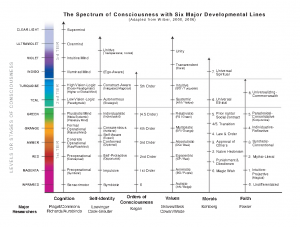 chart: The major Lines of Intelligence