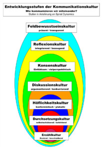 Entwicklungskreis Kommunikationskultur