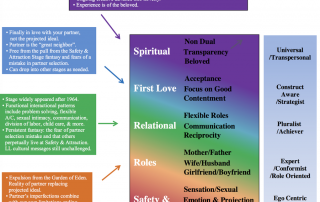 Chart: "couples line" by Tom Habib