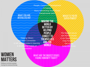 Ven Diagramm: our common purpose_